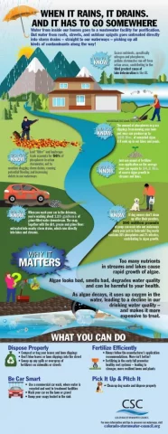 CSC-Infographic-stormwater education