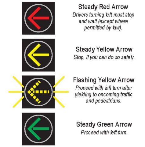 Graphic for traffic signals with different colored arrows and explanations of what a steady red arrow; steady yellow arrow, flashing yellow arrow and a steady green arrow mean 