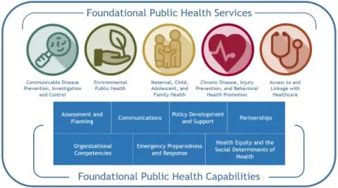 Colorado CDPHE list of seven functional areas for a health department